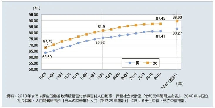 厚生労働省 平均寿命の推移